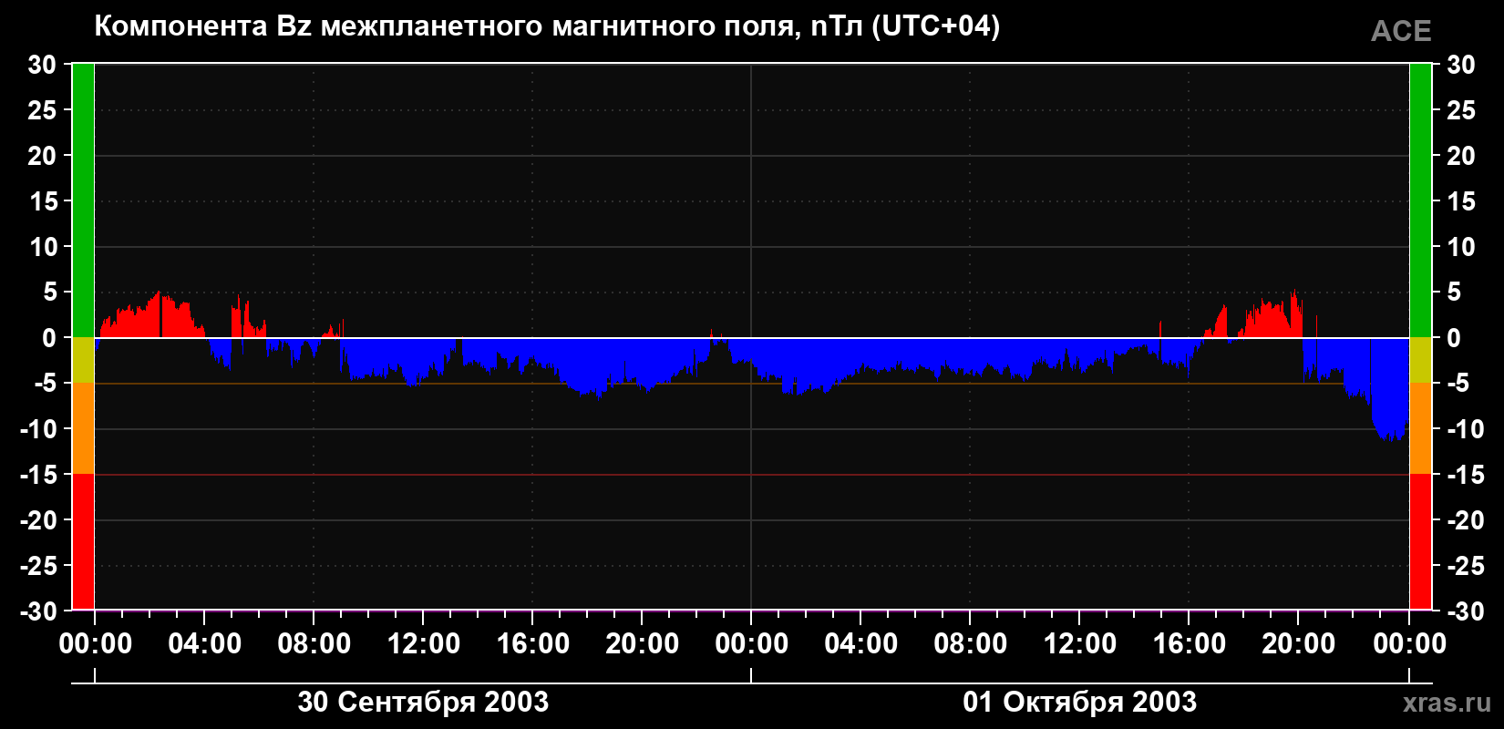 Компонента Bz магнитного поля солнечного ветра
