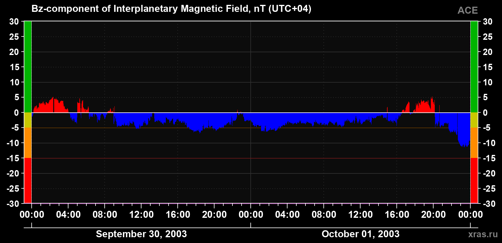 The Bz component of the solar wind magnetic field