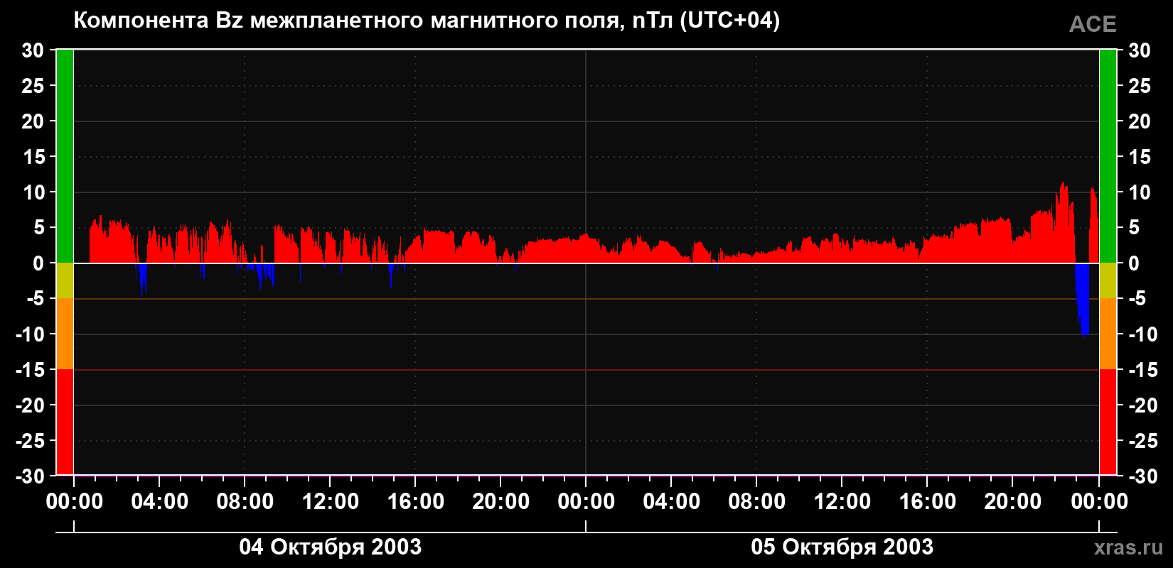 Компонента Bz магнитного поля солнечного ветра