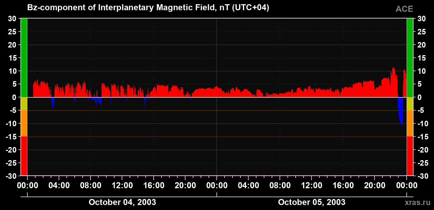 The Bz component of the solar wind magnetic field