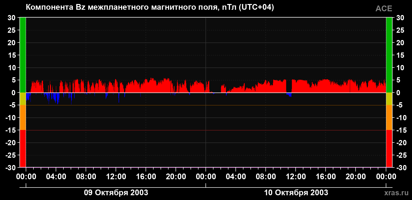 Компонента Bz магнитного поля солнечного ветра