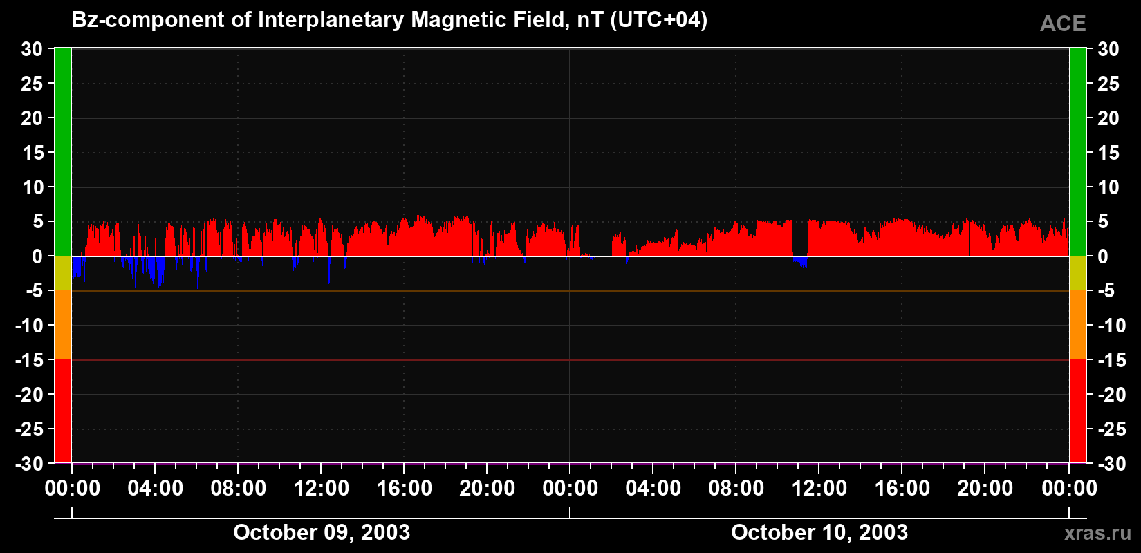 The Bz component of the solar wind magnetic field