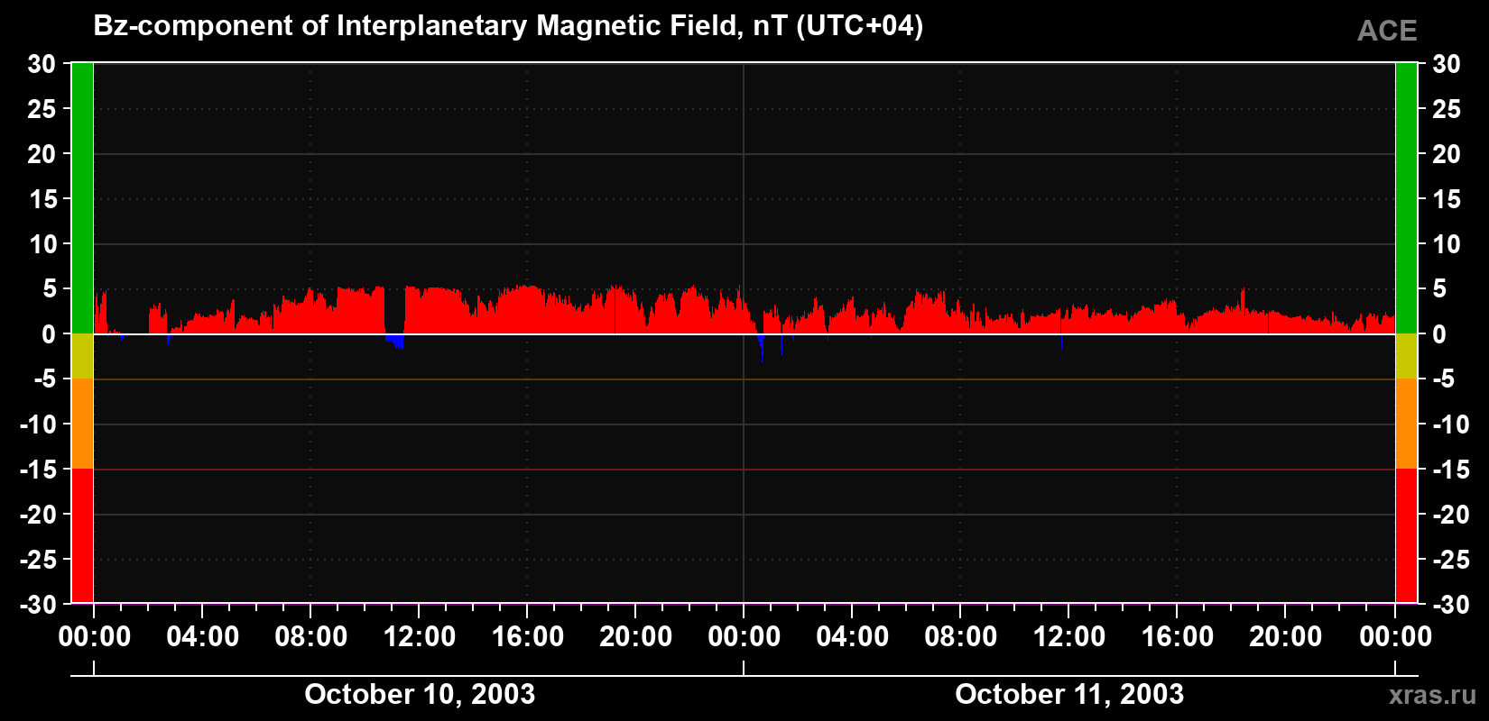 The Bz component of the solar wind magnetic field
