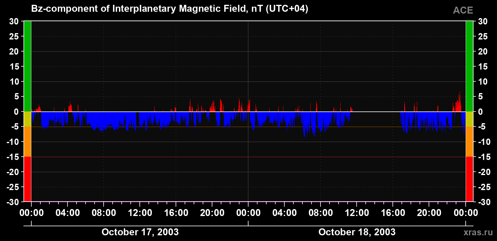 The Bz component of the solar wind magnetic field