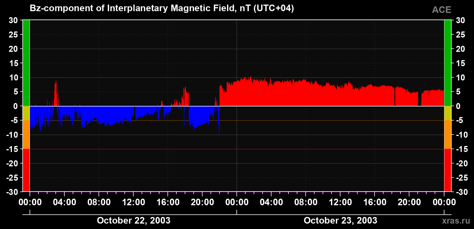 The Bz component of the solar wind magnetic field
