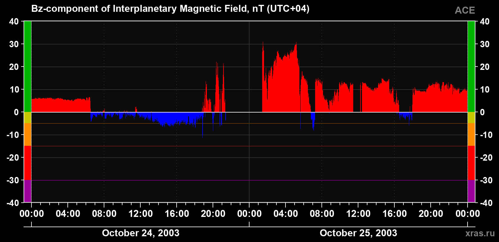 The Bz component of the solar wind magnetic field