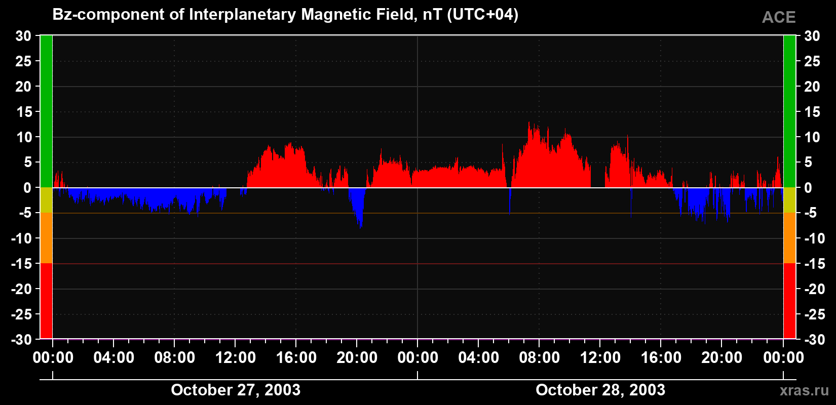 The Bz component of the solar wind magnetic field