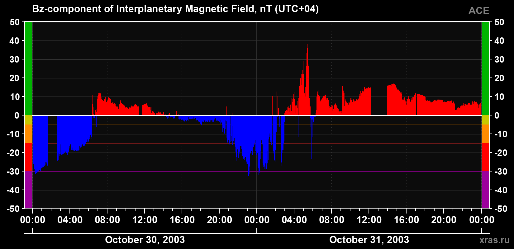 The Bz component of the solar wind magnetic field