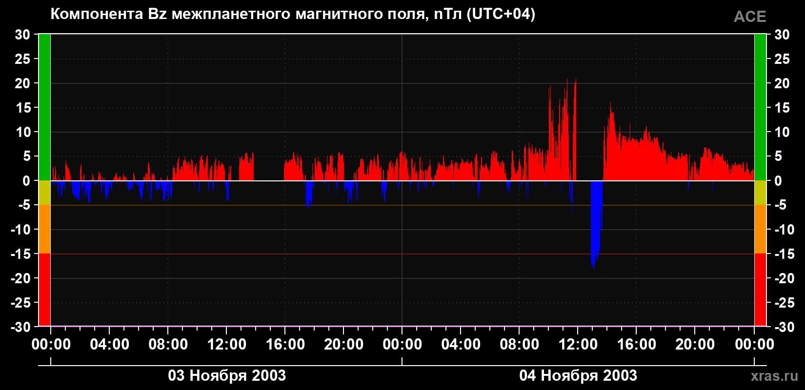 Компонента Bz магнитного поля солнечного ветра