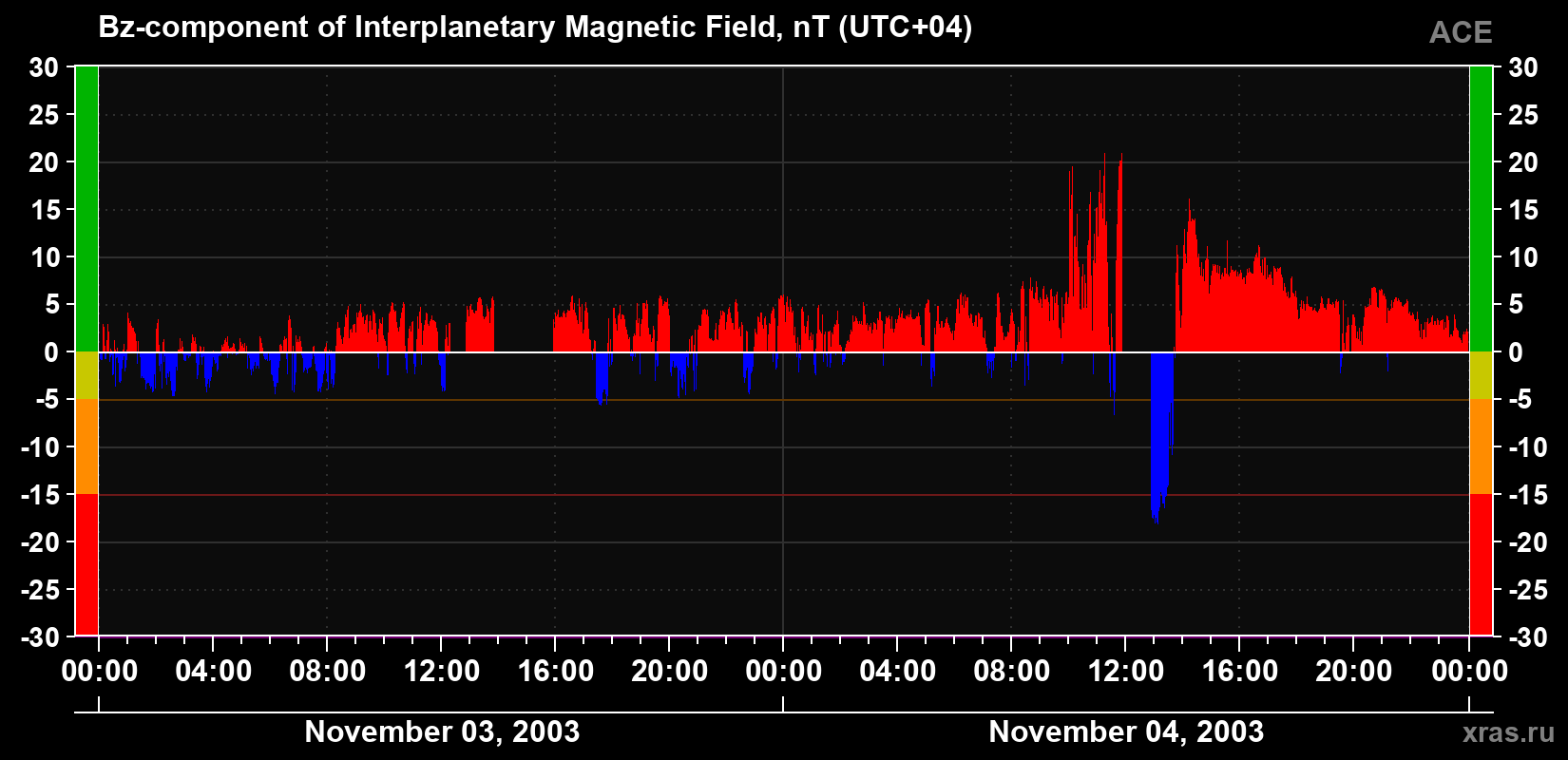 The Bz component of the solar wind magnetic field