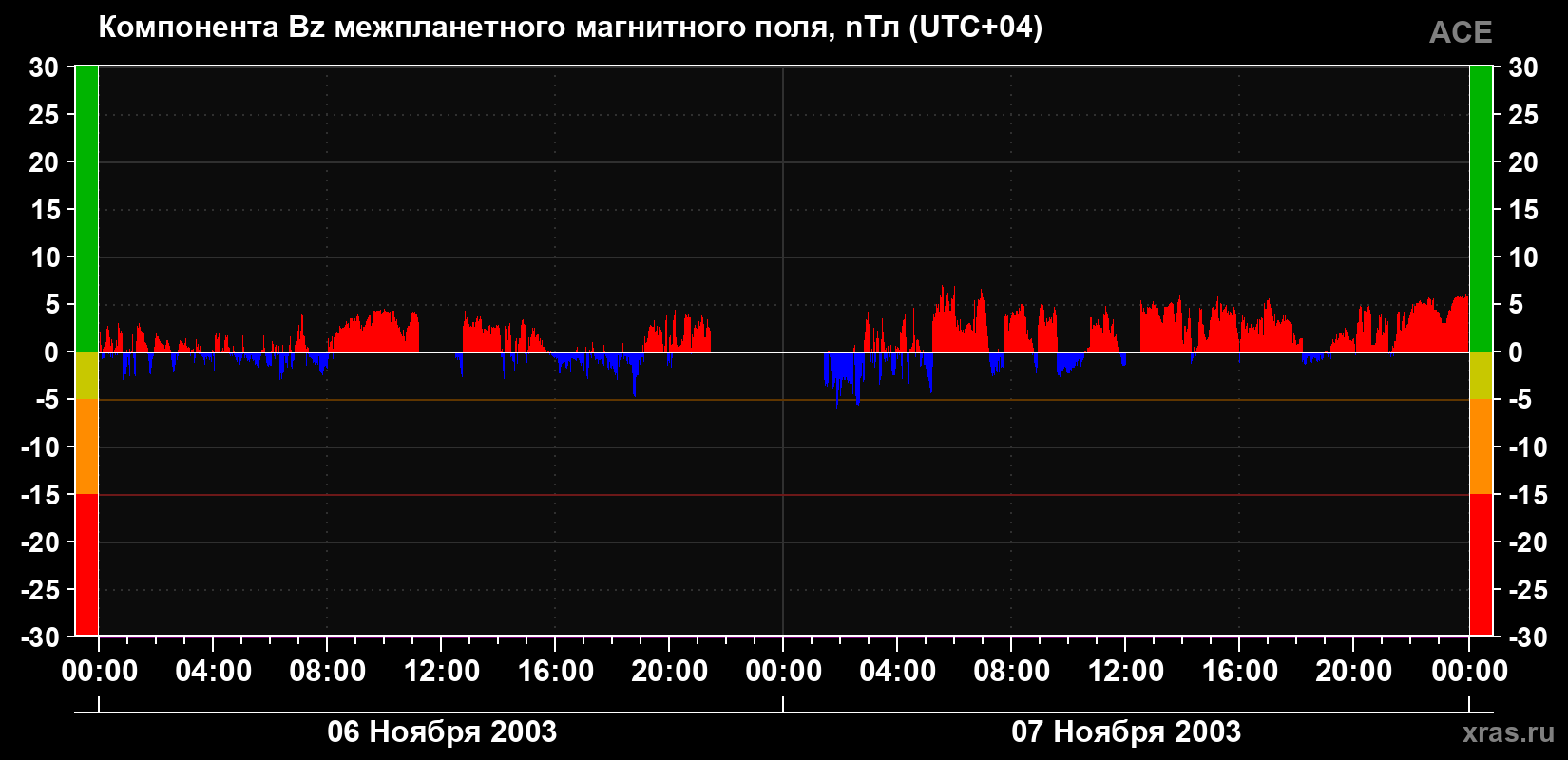 Компонента Bz магнитного поля солнечного ветра