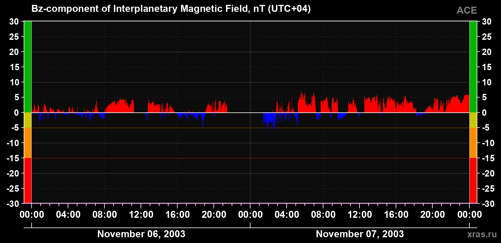 The Bz component of the solar wind magnetic field