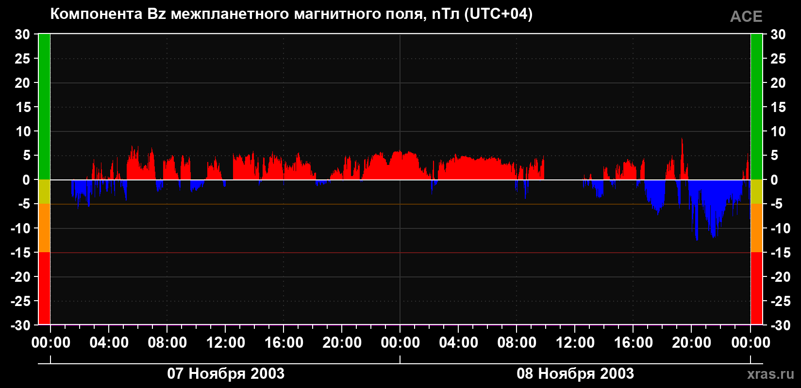 Компонента Bz магнитного поля солнечного ветра