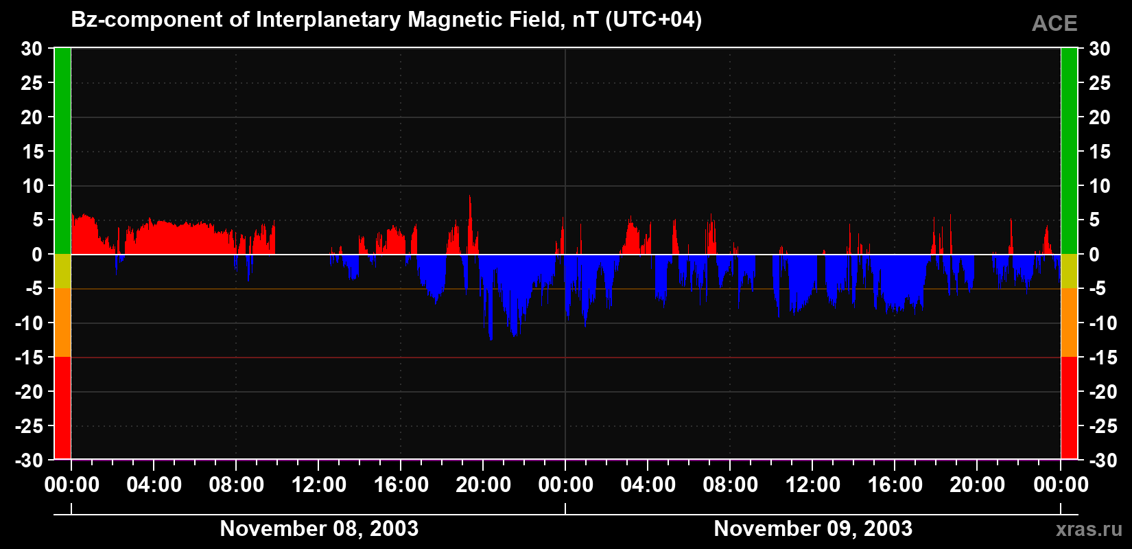 The Bz component of the solar wind magnetic field