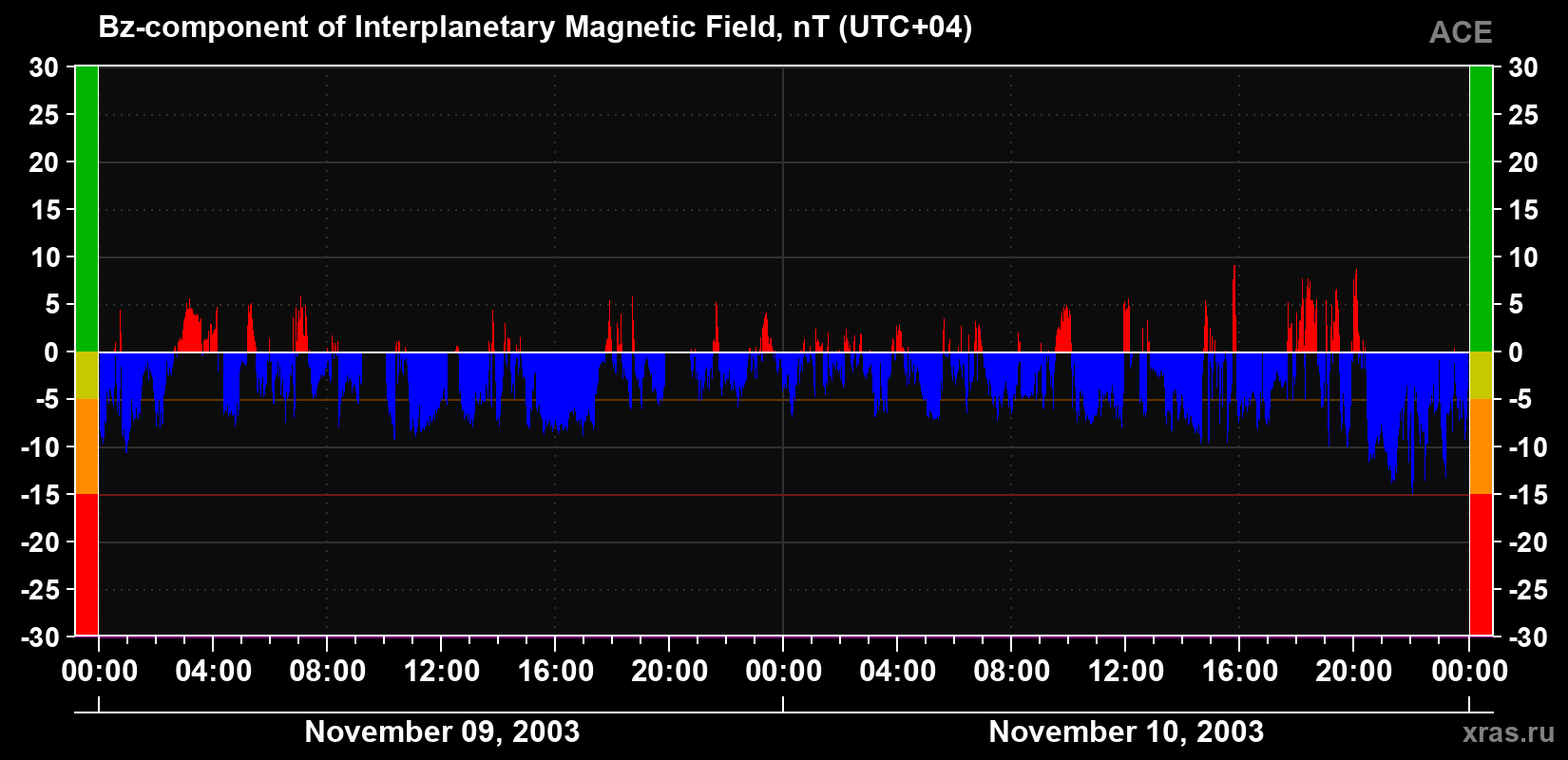 The Bz component of the solar wind magnetic field