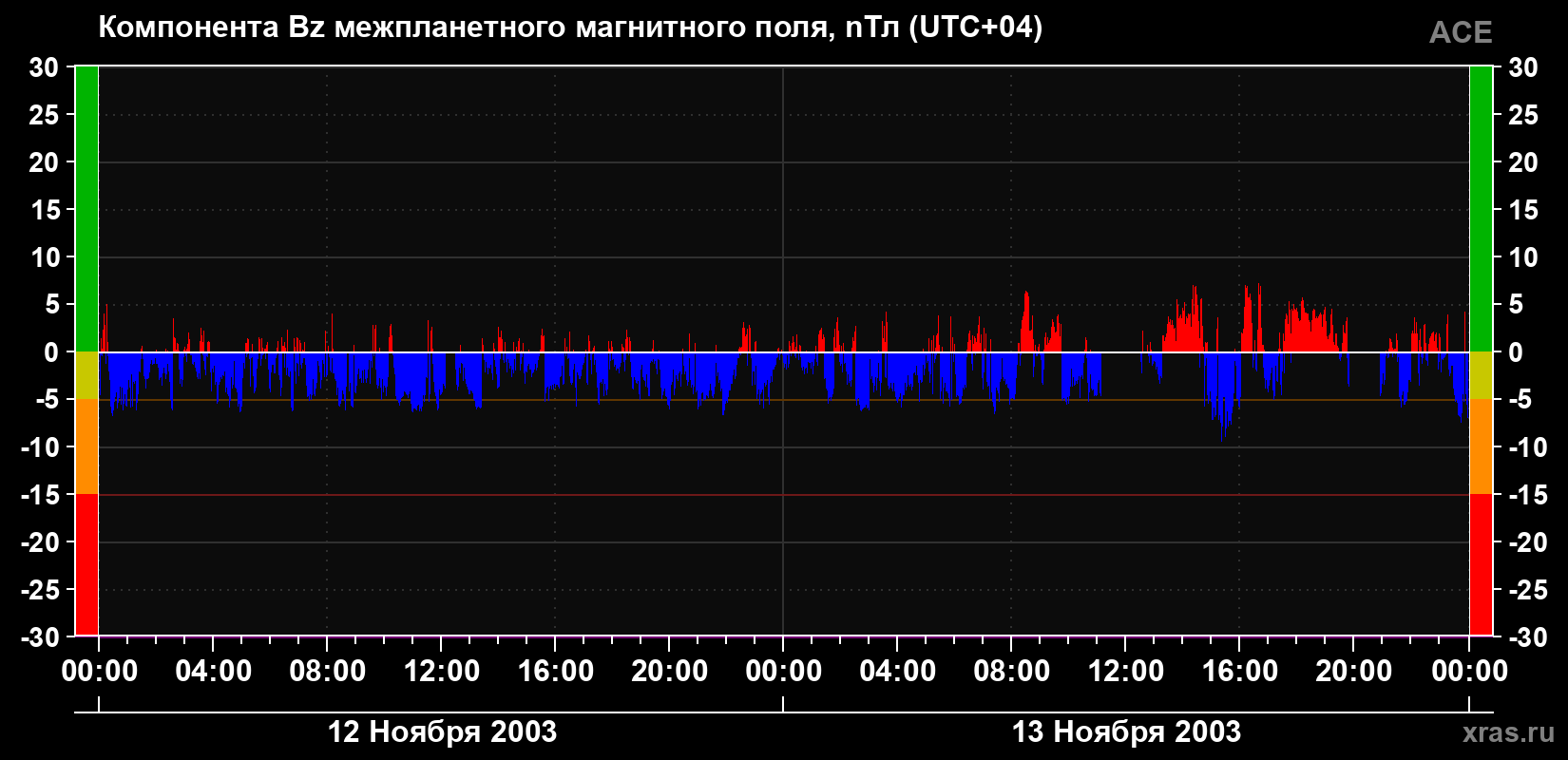 Компонента Bz магнитного поля солнечного ветра