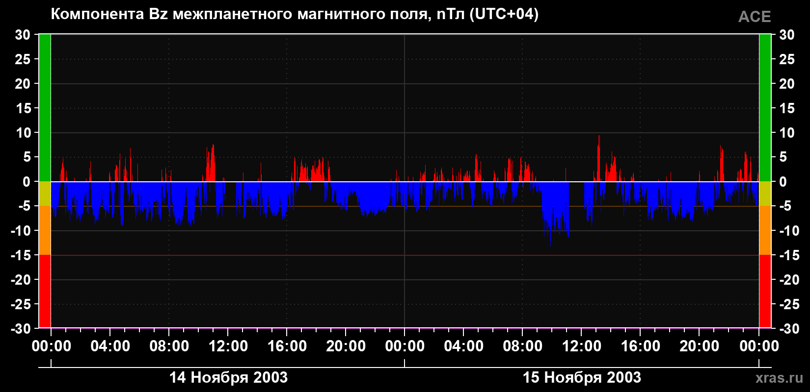 Компонента Bz магнитного поля солнечного ветра