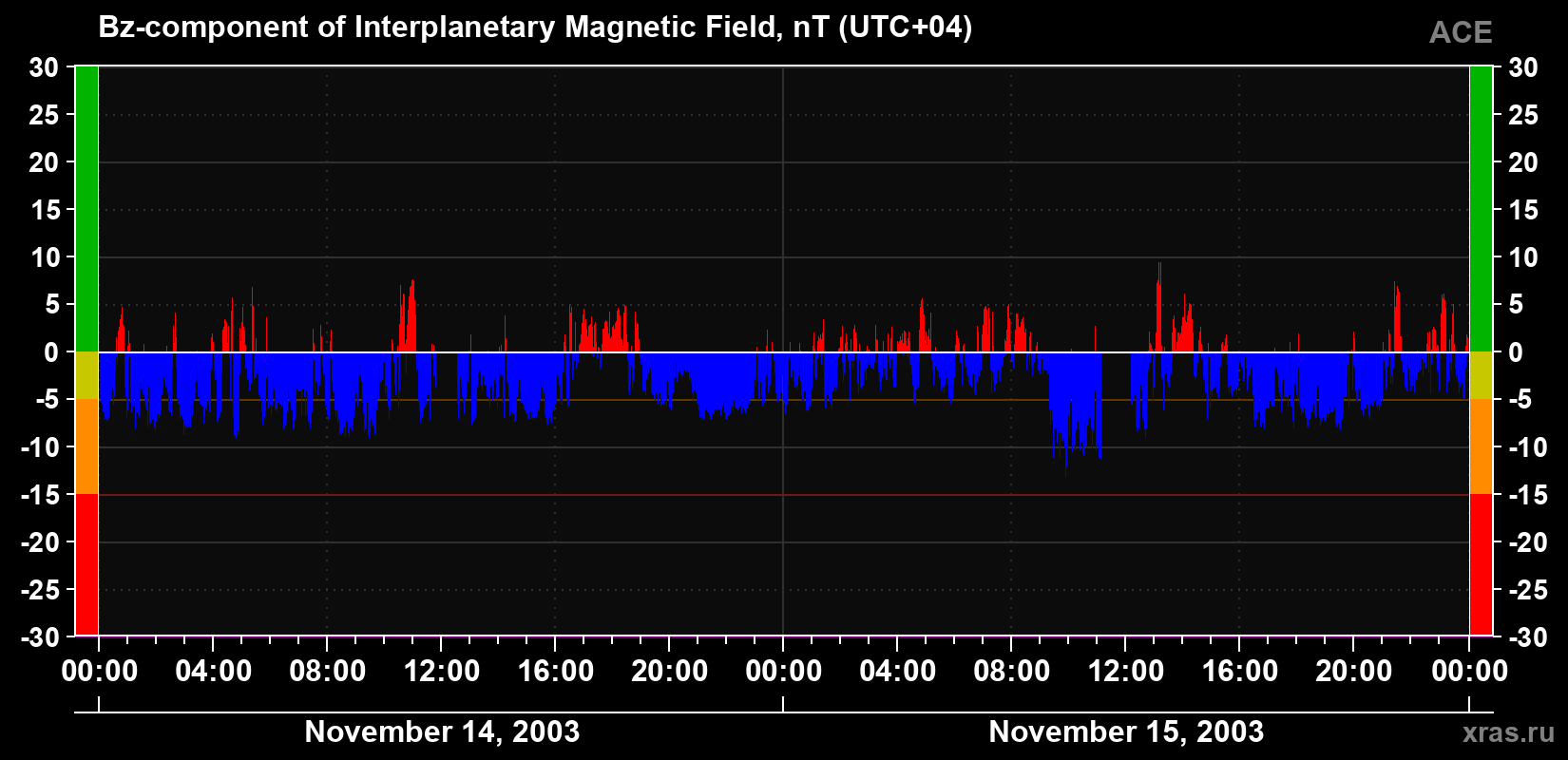The Bz component of the solar wind magnetic field