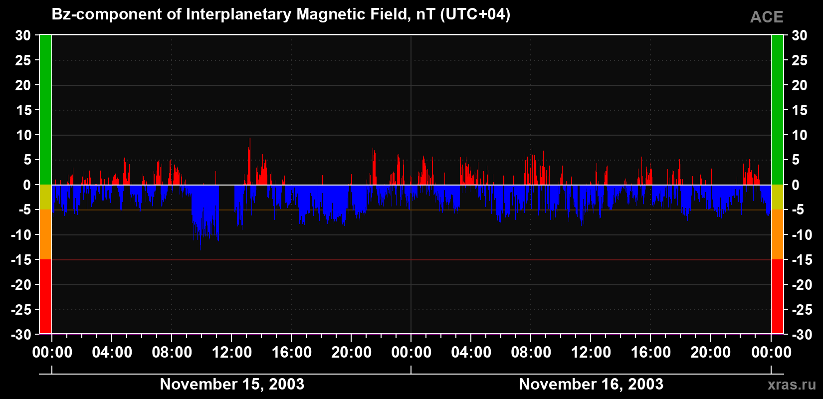 The Bz component of the solar wind magnetic field