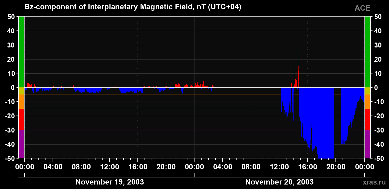 The Bz component of the solar wind magnetic field