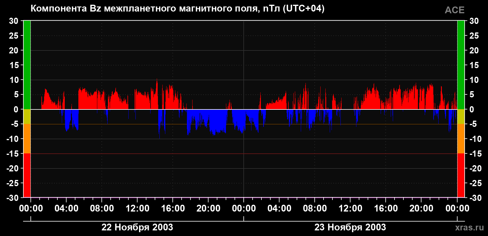 Компонента Bz магнитного поля солнечного ветра