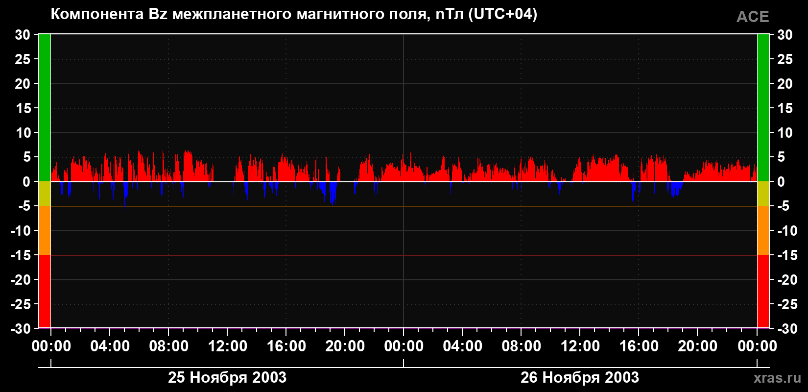 Компонента Bz магнитного поля солнечного ветра