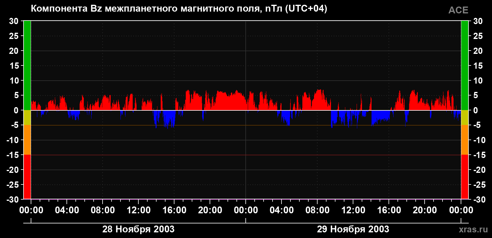 Компонента Bz магнитного поля солнечного ветра