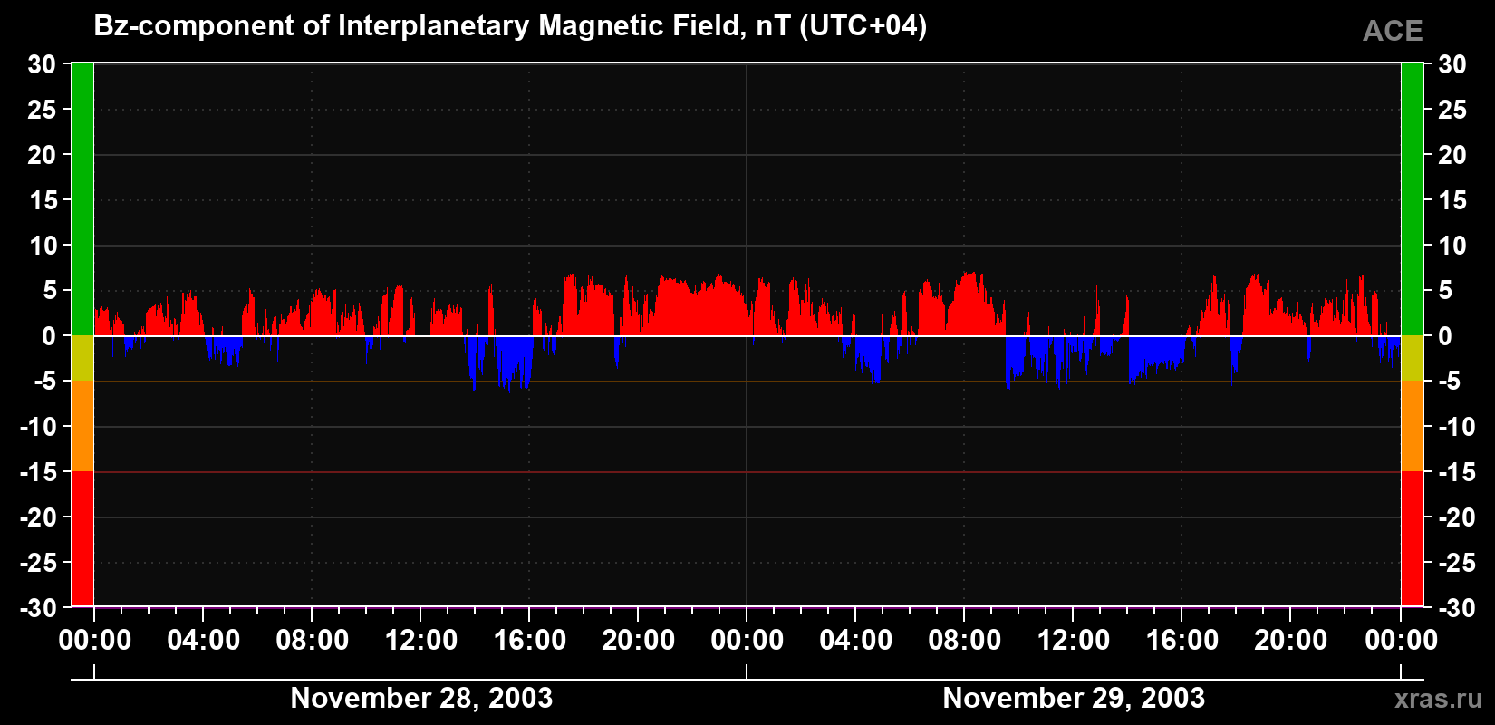 The Bz component of the solar wind magnetic field
