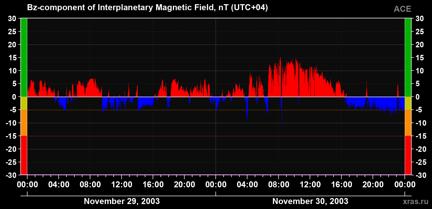 The Bz component of the solar wind magnetic field