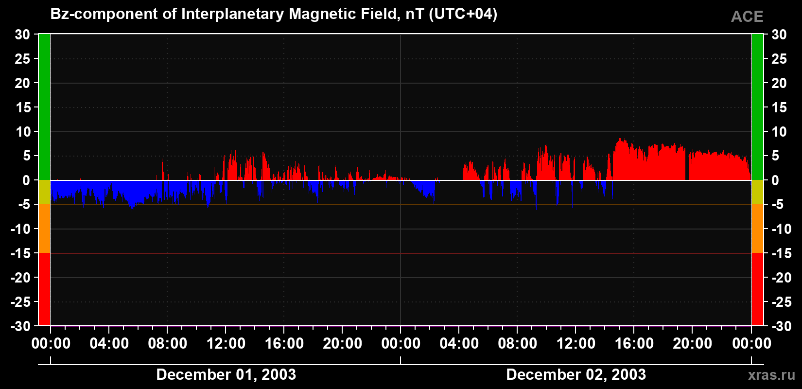 The Bz component of the solar wind magnetic field