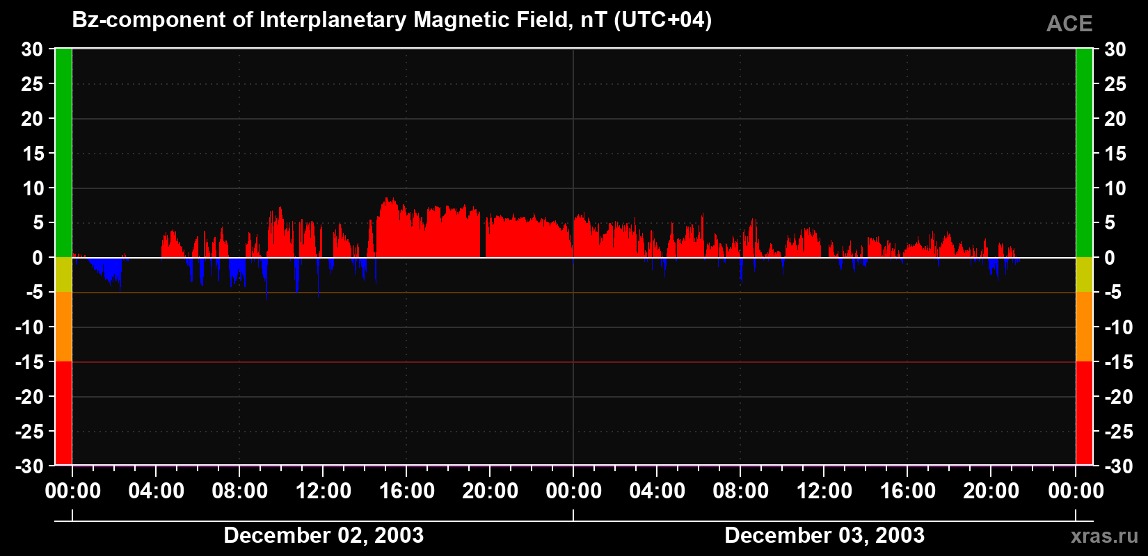 The Bz component of the solar wind magnetic field