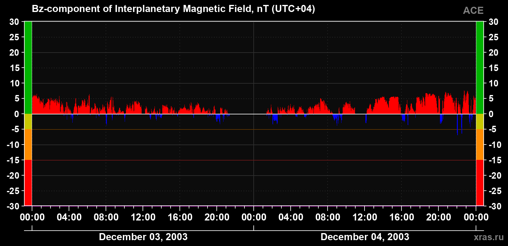 The Bz component of the solar wind magnetic field