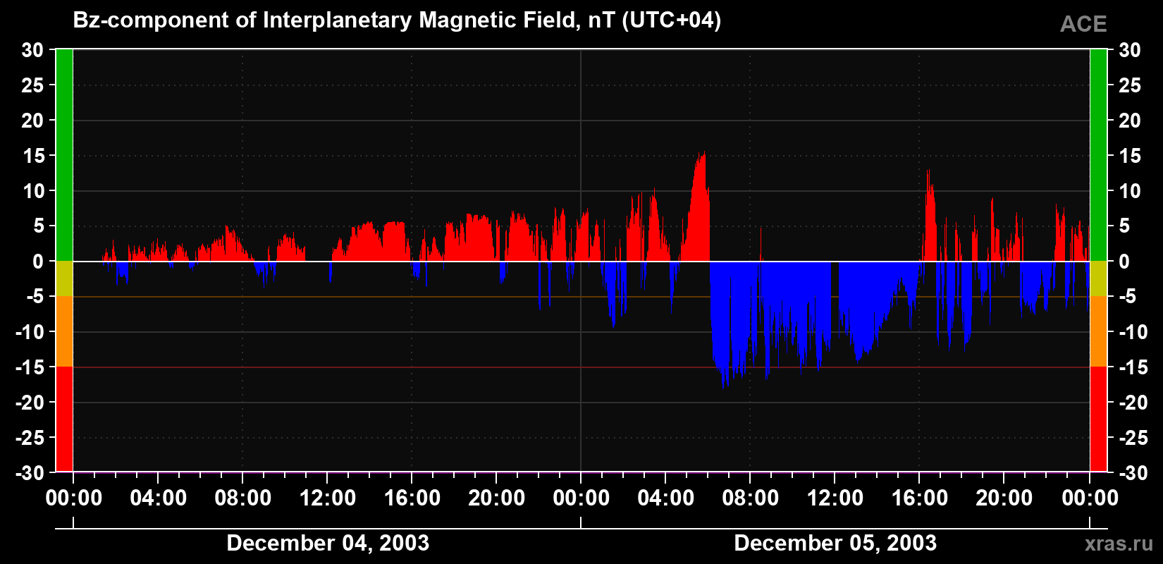 The Bz component of the solar wind magnetic field