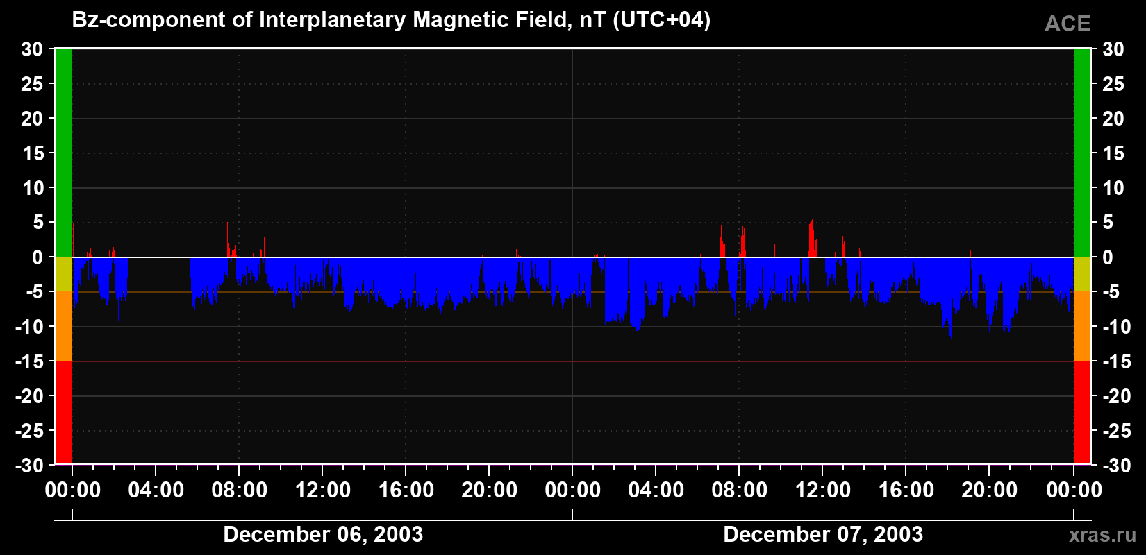 The Bz component of the solar wind magnetic field