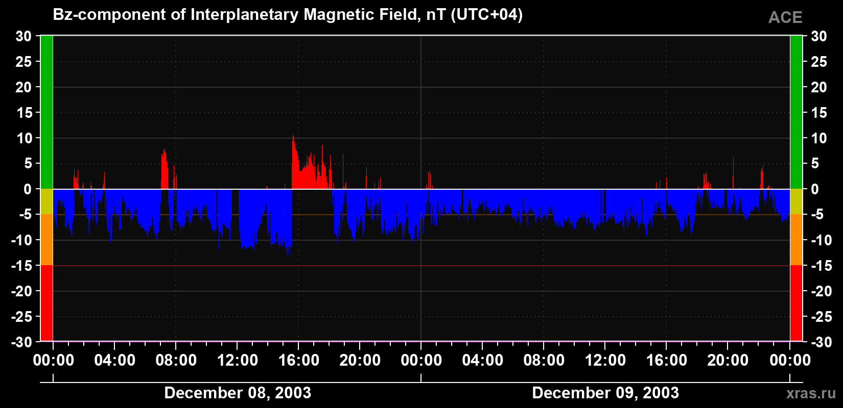The Bz component of the solar wind magnetic field