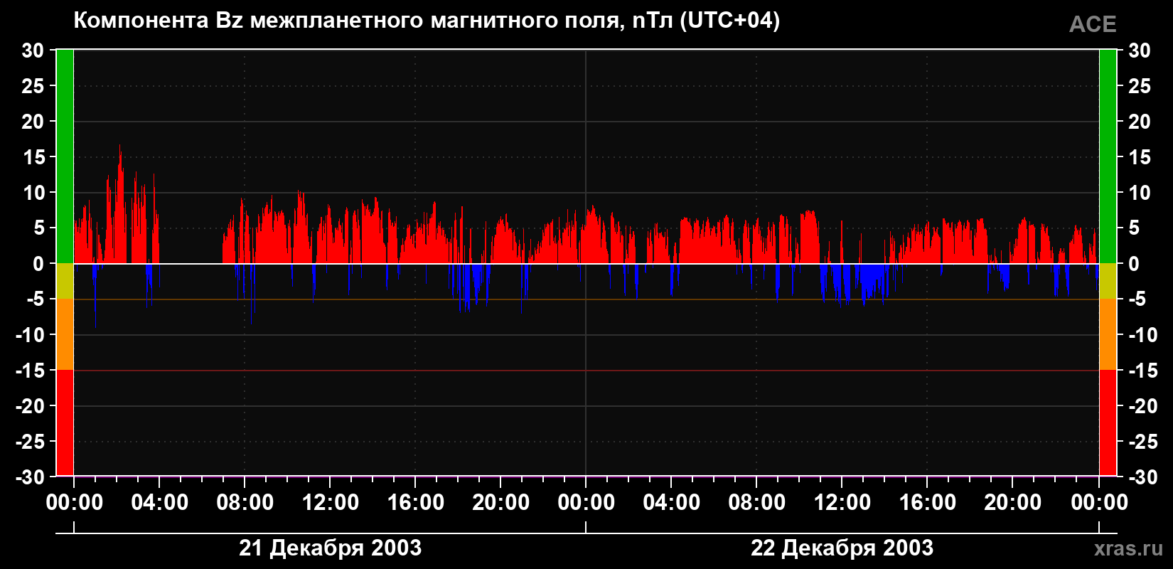 Компонента Bz магнитного поля солнечного ветра