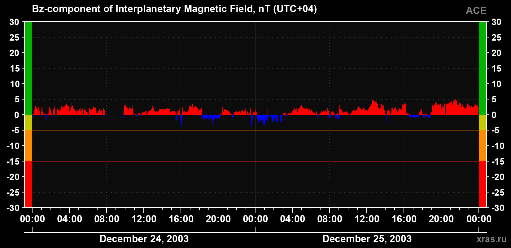 The Bz component of the solar wind magnetic field