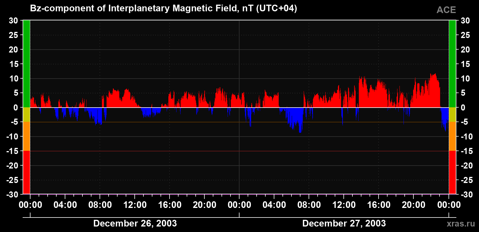 The Bz component of the solar wind magnetic field