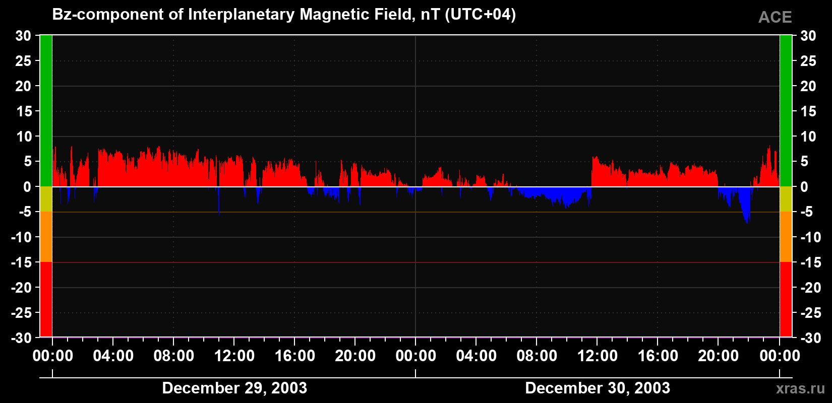 The Bz component of the solar wind magnetic field