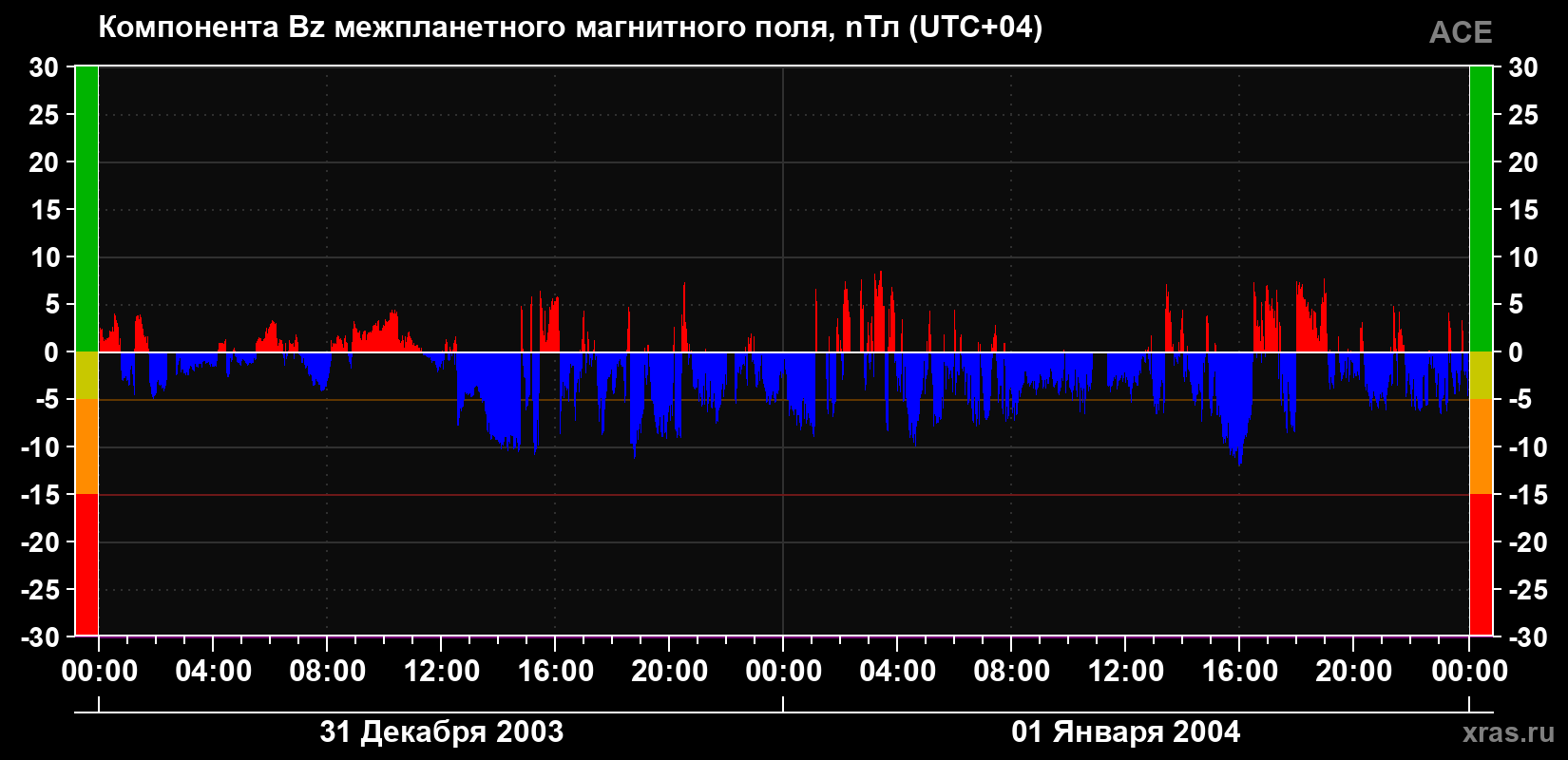 Компонента Bz магнитного поля солнечного ветра