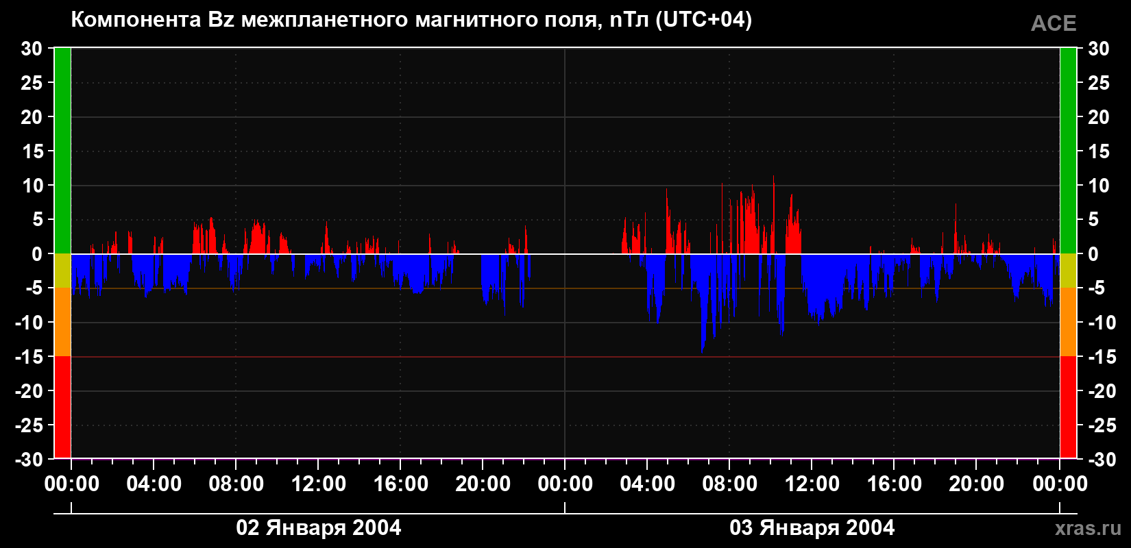 Компонента Bz магнитного поля солнечного ветра