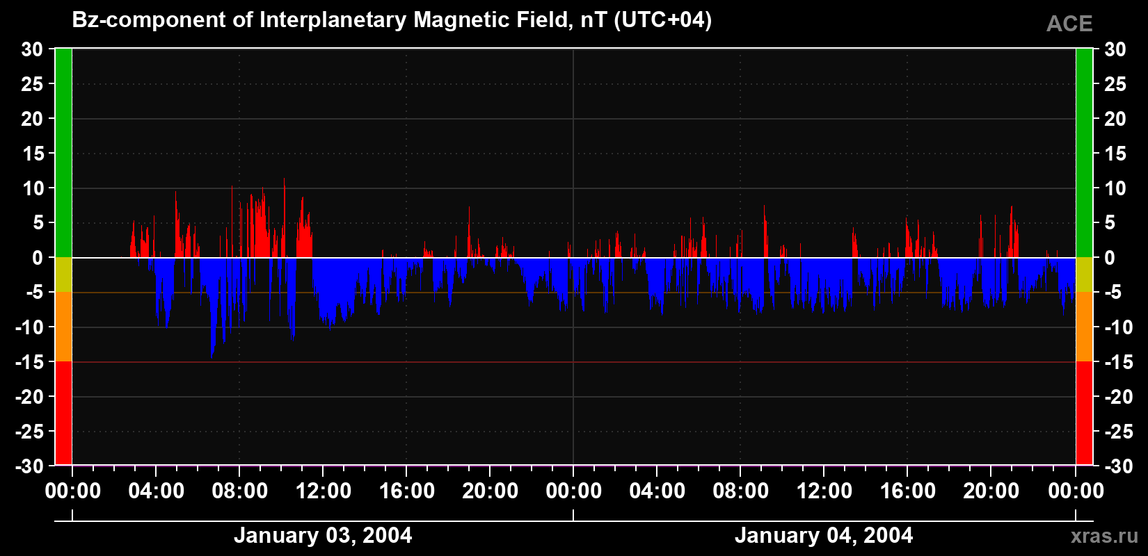 The Bz component of the solar wind magnetic field