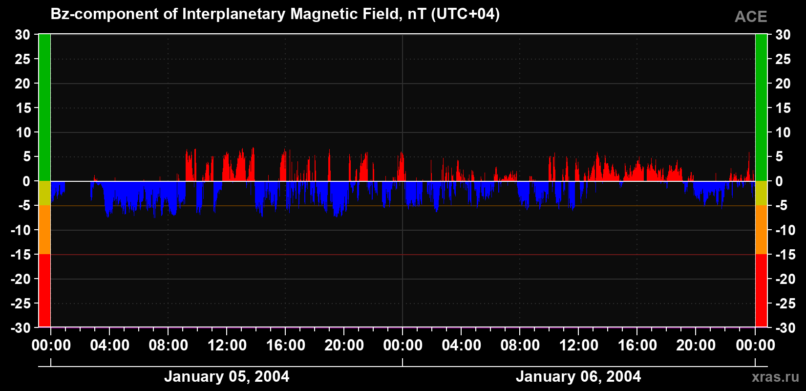 The Bz component of the solar wind magnetic field
