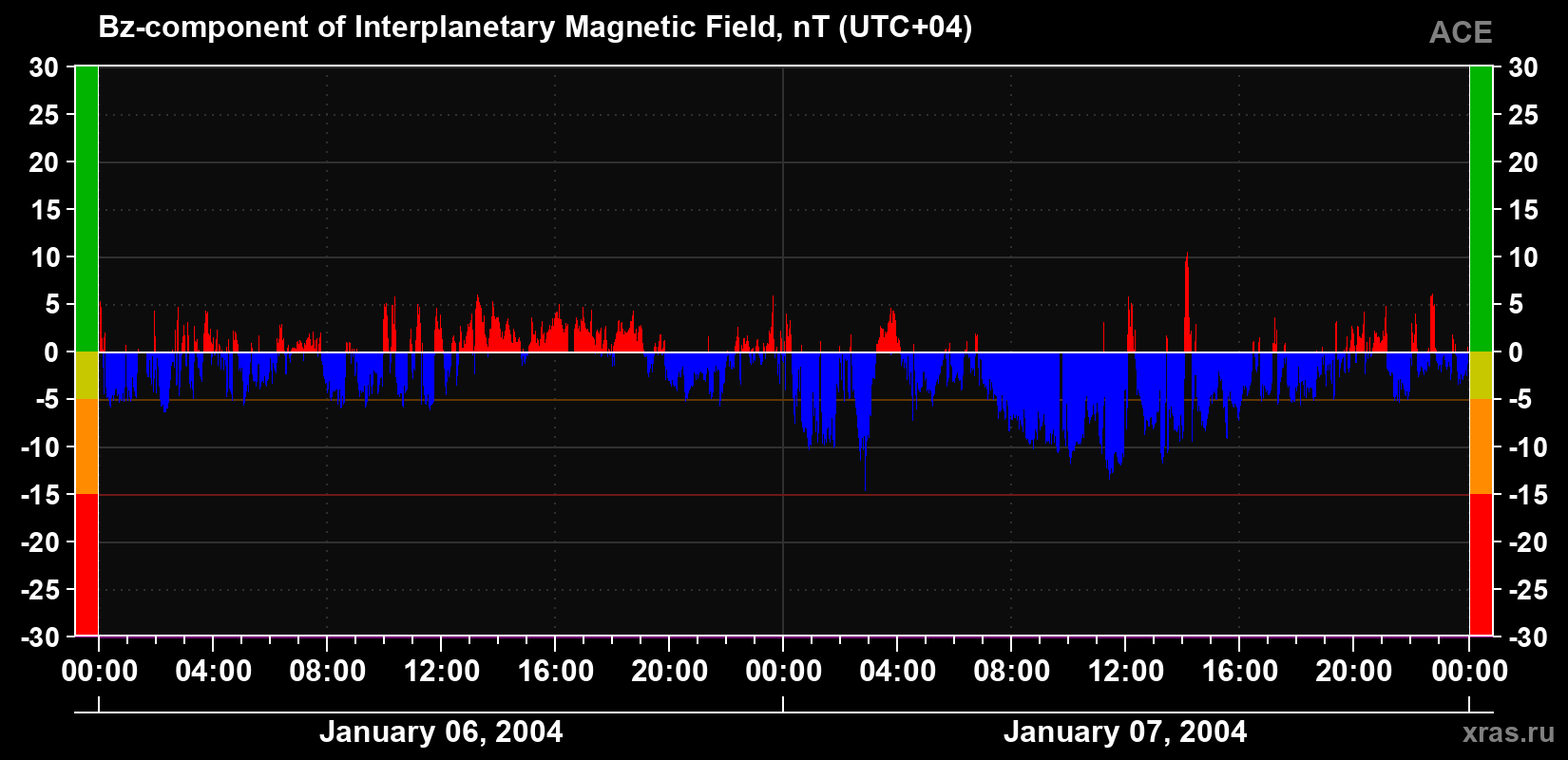 The Bz component of the solar wind magnetic field