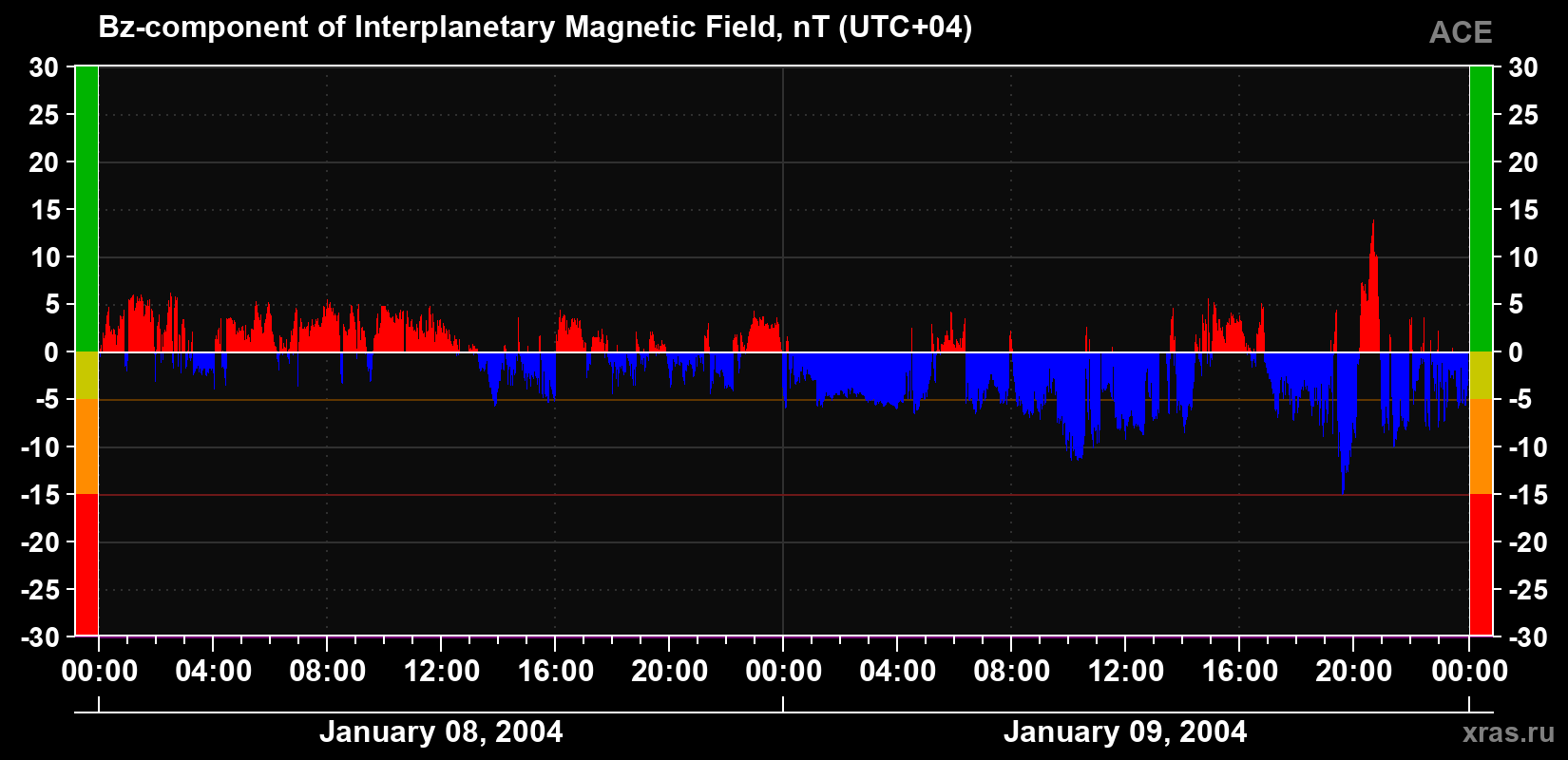 The Bz component of the solar wind magnetic field