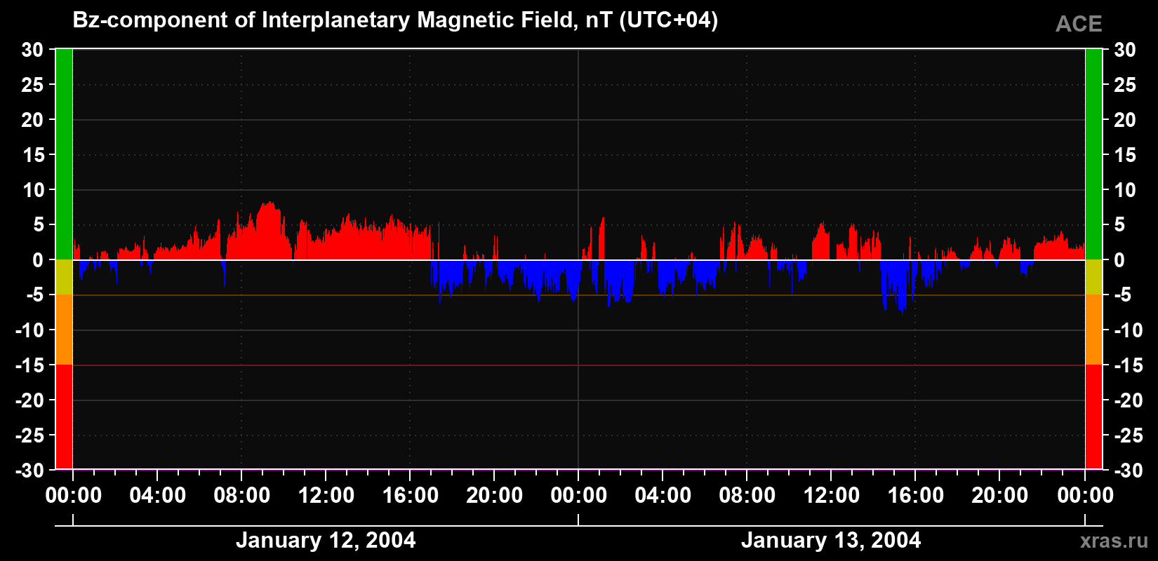 The Bz component of the solar wind magnetic field