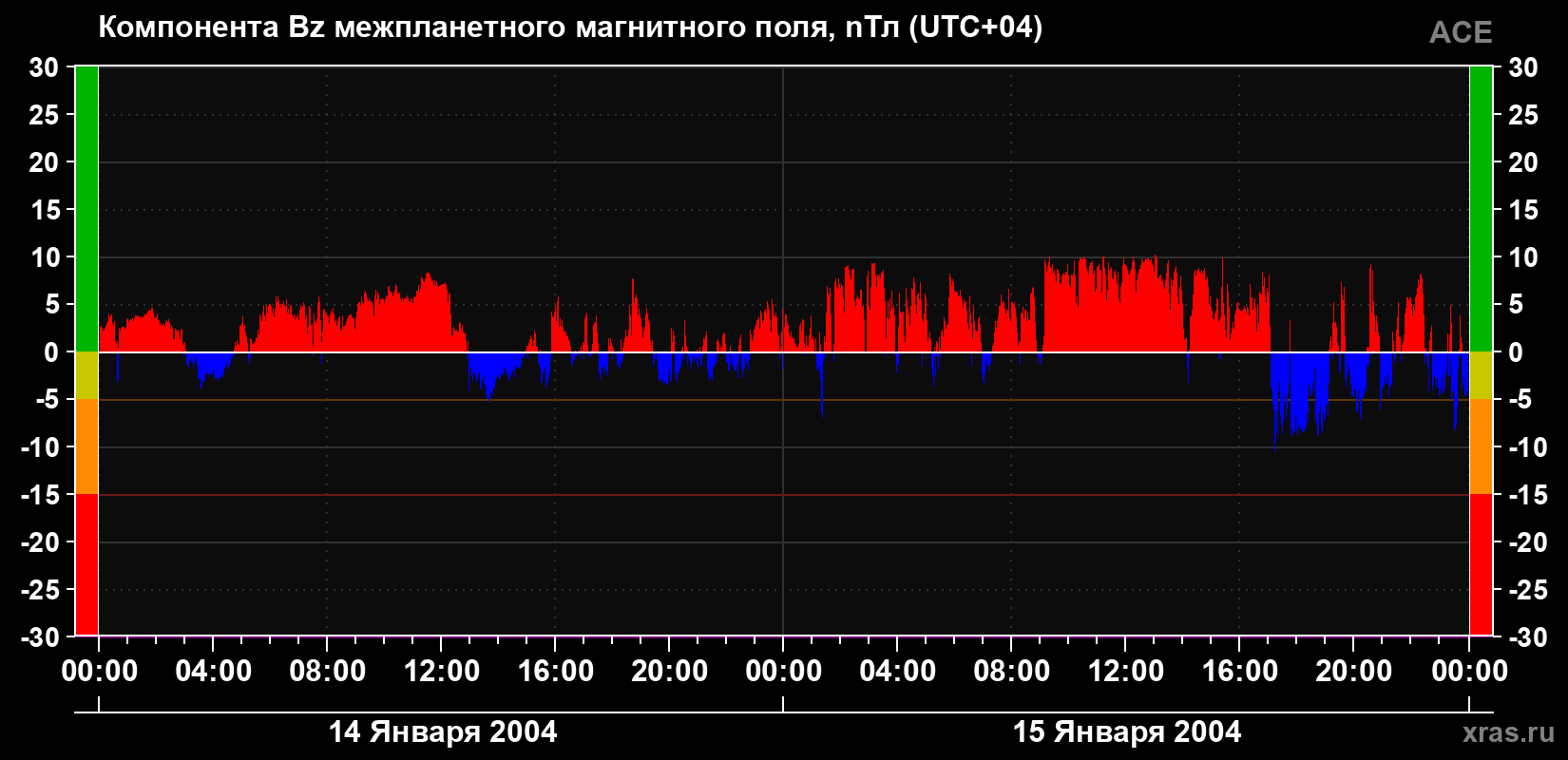 Компонента Bz магнитного поля солнечного ветра