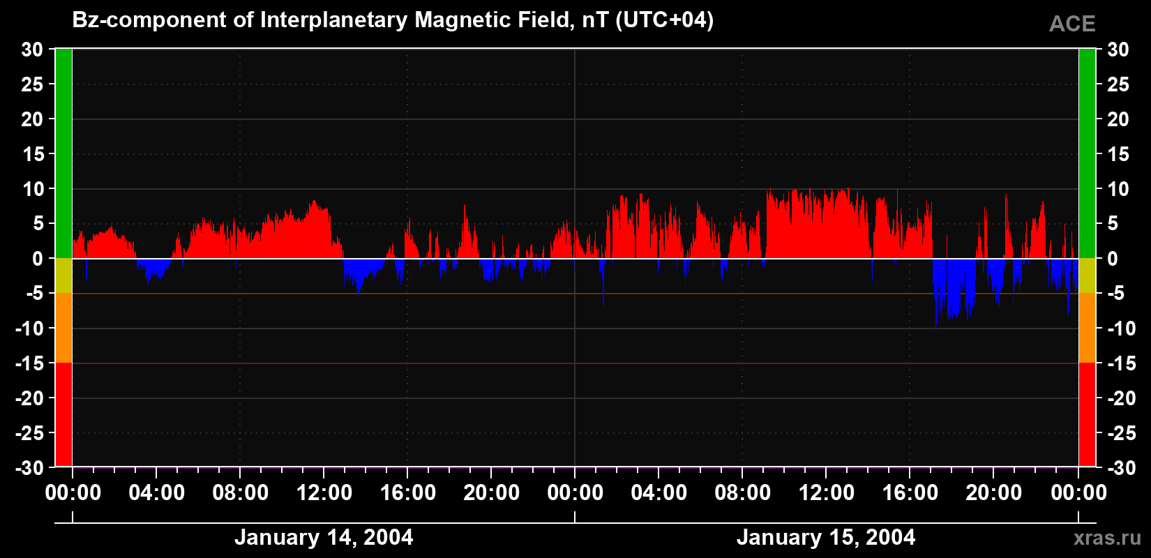 The Bz component of the solar wind magnetic field