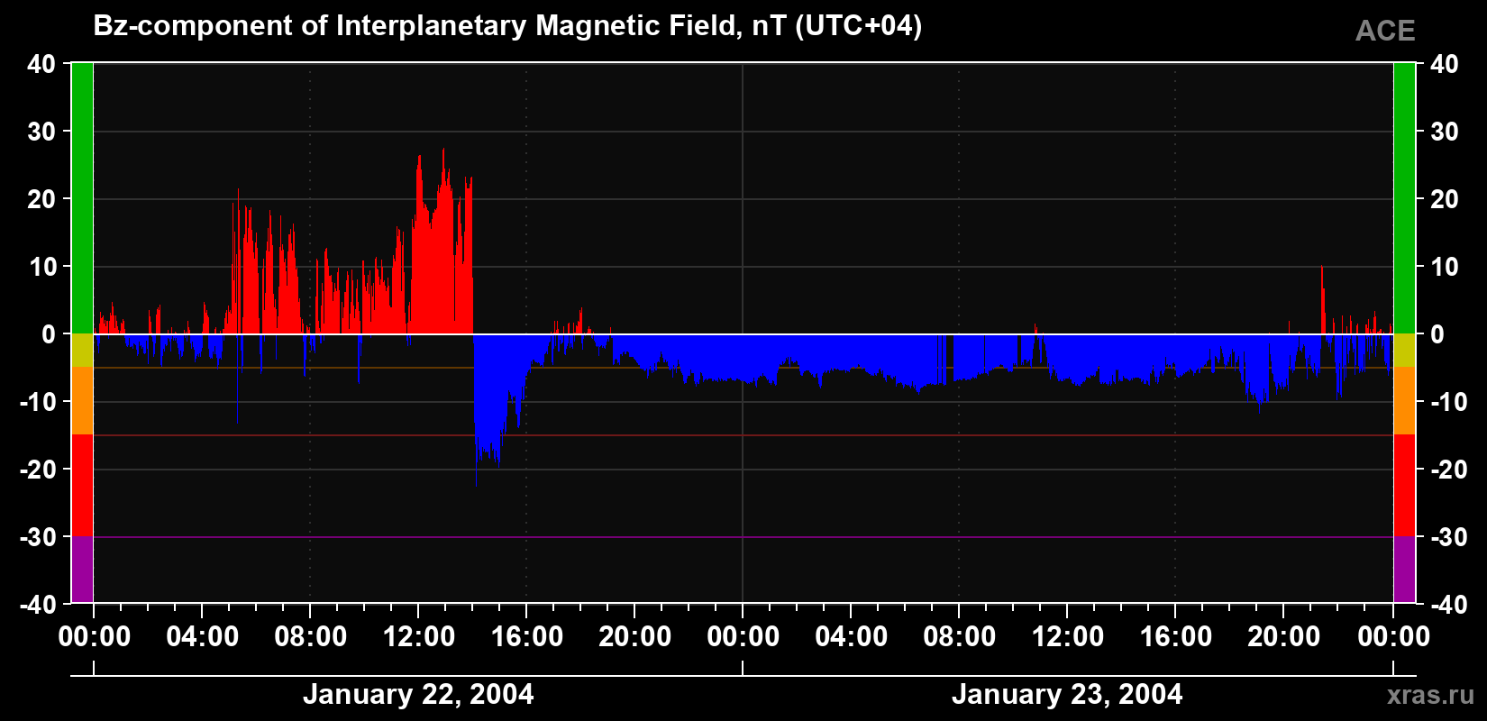 The Bz component of the solar wind magnetic field