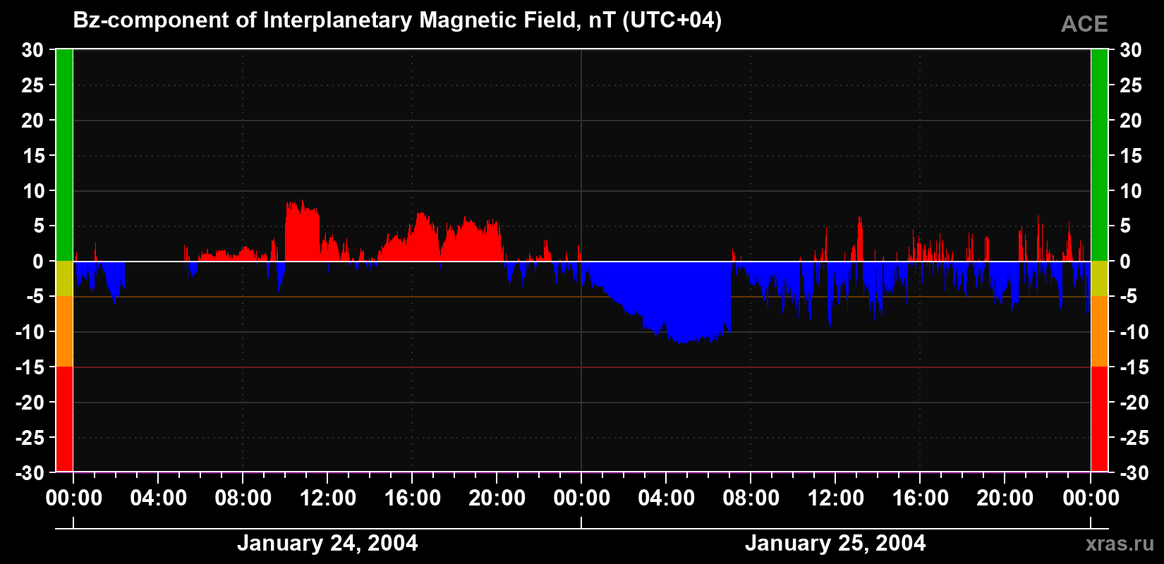 The Bz component of the solar wind magnetic field